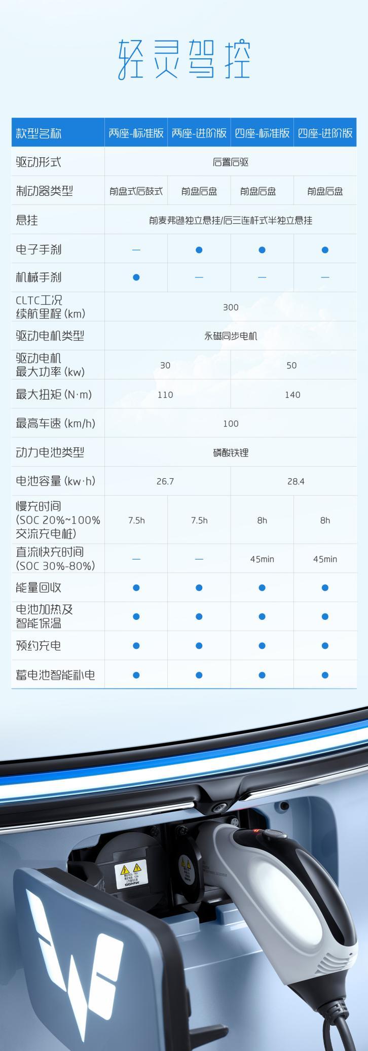 多项“跃级”装备 五菱Air ev晴空详细配置曝光