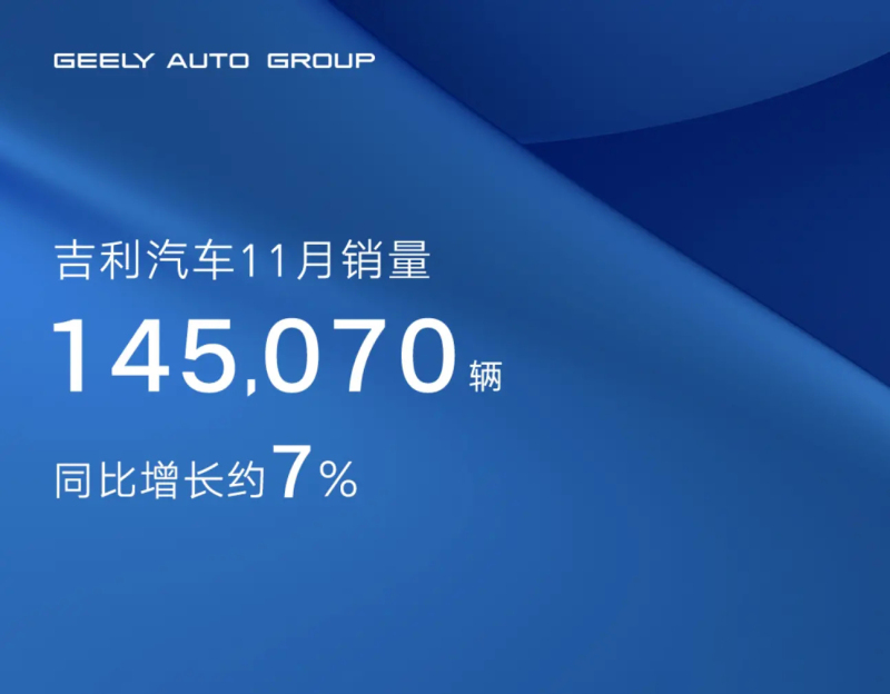 同比增长7% 吉利汽车11月销量超14.5万辆