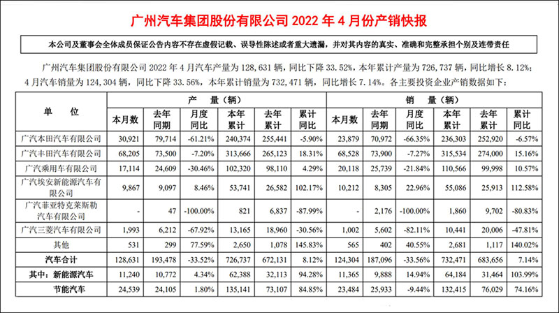 广汽丰田1-4月销量超31万辆 4月跻身行业前三甲