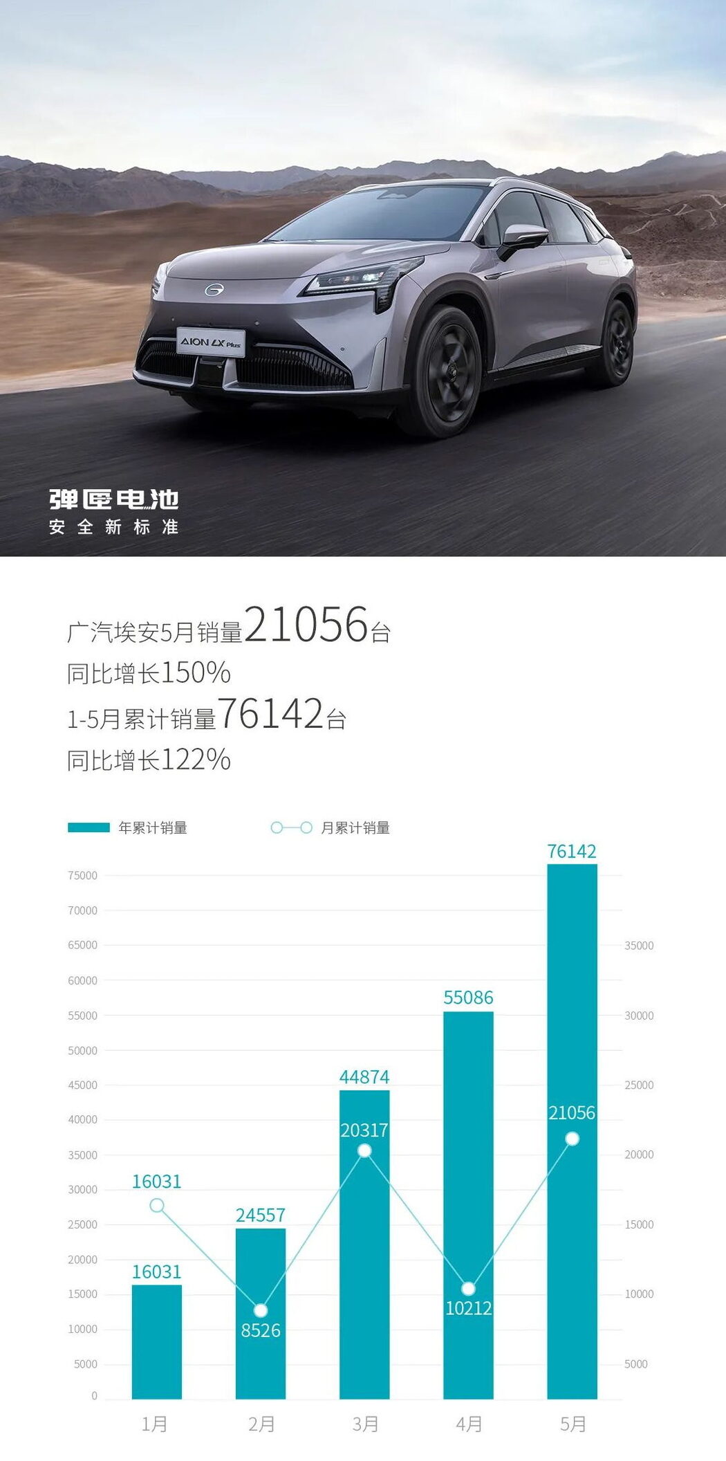 广汽埃安5月销量21056台，同比增长150%