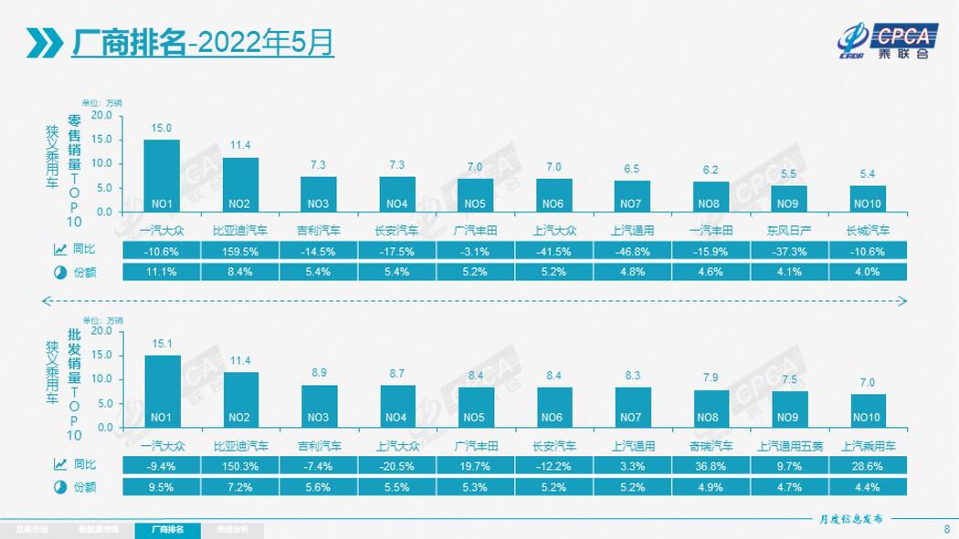 广汽丰田5月销量增长近20% 仍是广汽增长主力