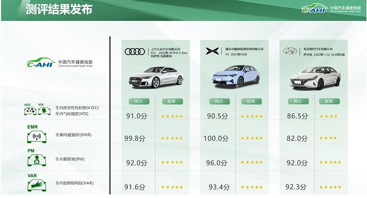 推动汽车技术进步显成效-中国汽研第二批次汽车指数测评结果发布