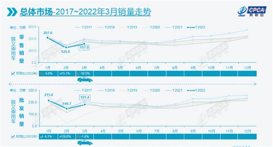 乘联会：3月新能源乘用车批发销量达45.5万
