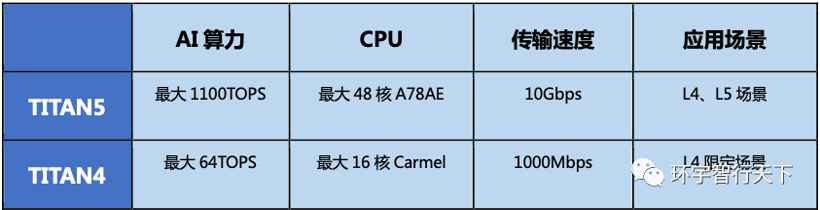 环宇智行新一代域控TITAN5上市，最高算力达1100Tops