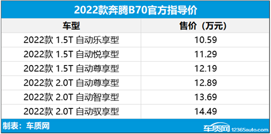奔腾B70/T55正式上市 售价8.59-14.49万元