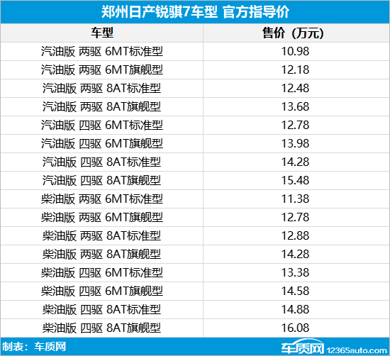 郑州日产锐骐7上市 售价10.98-16.08万元