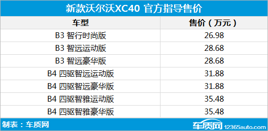 新款沃尔沃XC40上市 售价26.98-35.48万元