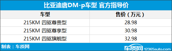 比亚迪唐DM-p正式上市 售价28.98-32.98万元