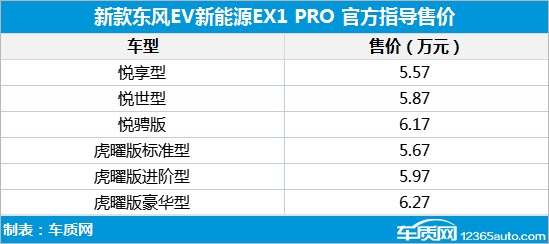 新款东风EV EX1 PRO上市 售价5.57-6.27万元