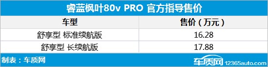 睿蓝枫叶80v PRO上市 售价16.28-17.88万元