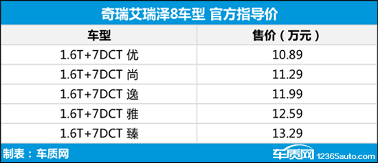 奇瑞艾瑞泽8正式上市 售10.89-13.29万元