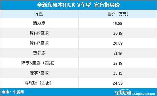 全新东风本田CR-V上市 售价18.59-24.99万元