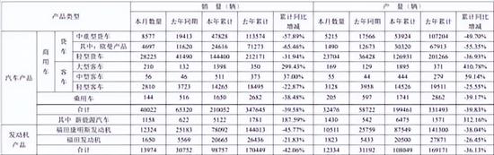 福田5月销量超4万辆 新能源车销量1158辆