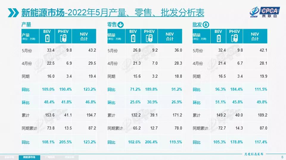 5月新能源乘用车环比增长超预期 特斯拉中国批发量反弹至3.2万辆
