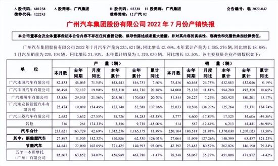 广汽集团：7月新能源汽车销量27064辆