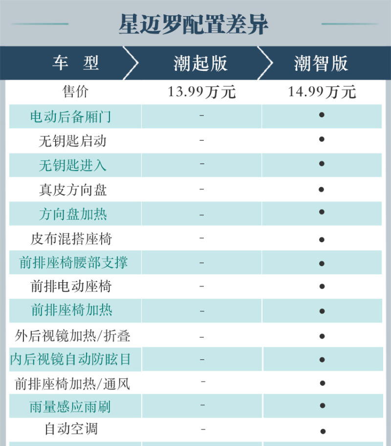 配置水平不低 雪佛兰星迈罗购车手册