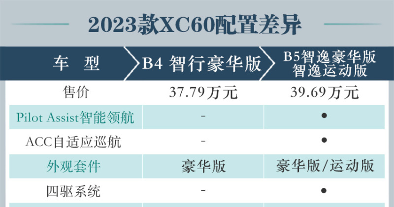 推荐B5智逸版 沃尔沃2023款XC60购车手册