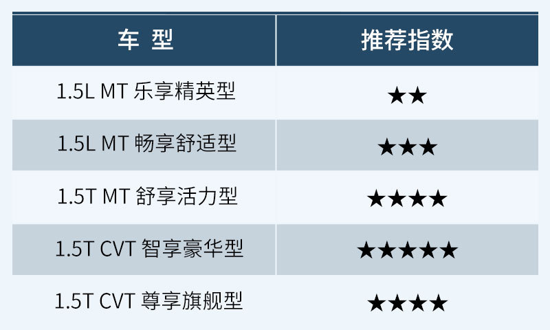 1.5T CVT 智享豪华型值得推荐 五菱佳辰购车手册