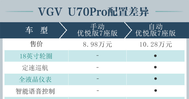 推荐自动优悦版 中国重汽VGV U70 Pro购车手册