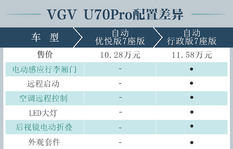 推荐自动优悦版 中国重汽VGV U70 Pro购车手册