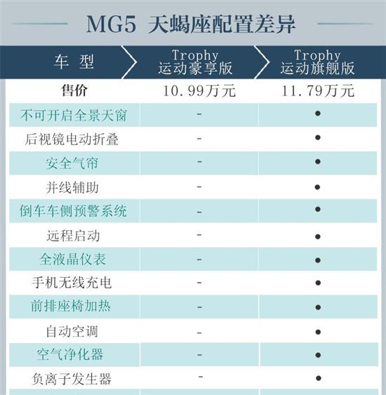 推荐Trophy 运动旗舰版 MG5天蝎座购车手册