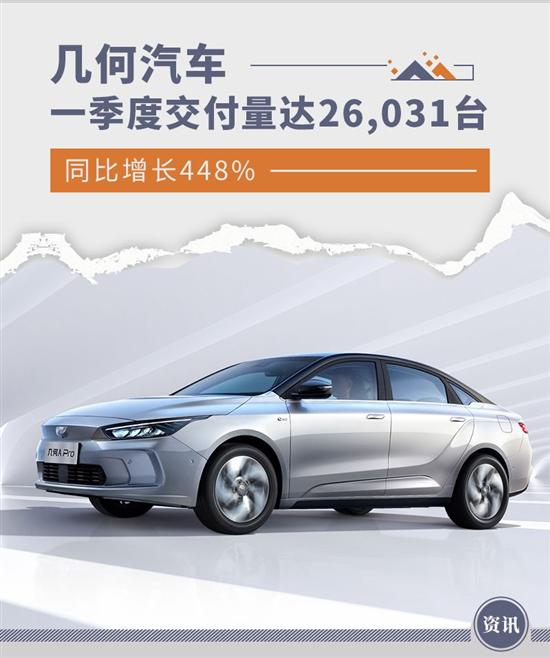 同比增长448% 几何一季度交付量达26031台