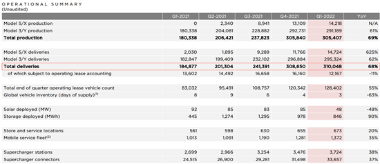 特斯拉Q1总营收187.56亿美元 交付量增68%