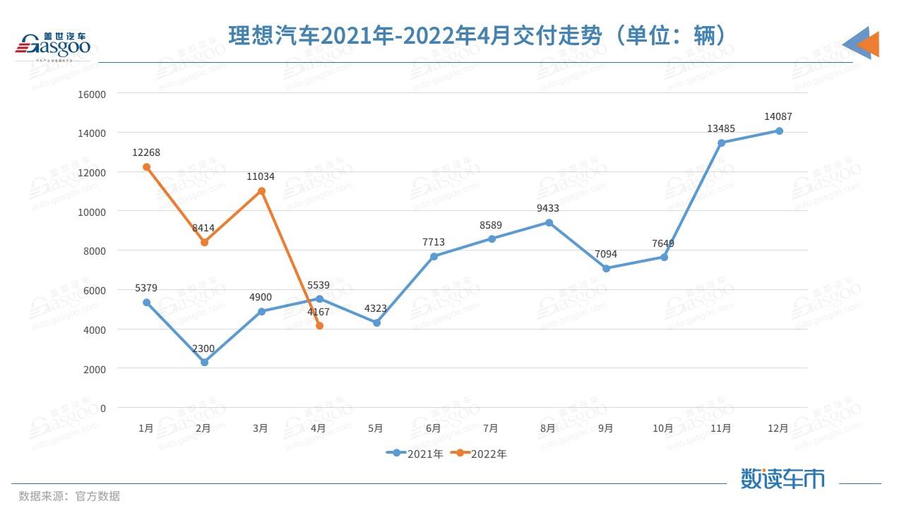 受到长三角疫情影响 理想汽车4月交付4167辆