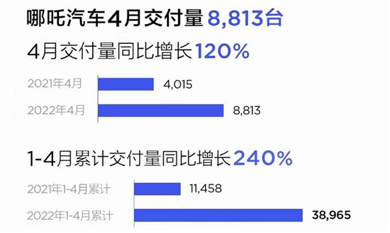 哪吒汽车4月交付8813辆新车 同比增长120%