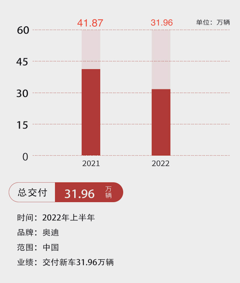 受疫情影响 大众集团(中国)上半年交付约147万辆