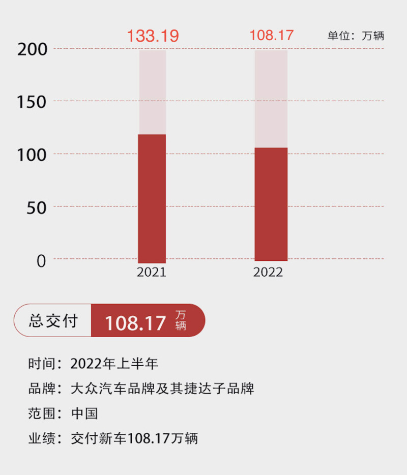 受疫情影响 大众集团(中国)上半年交付约147万辆