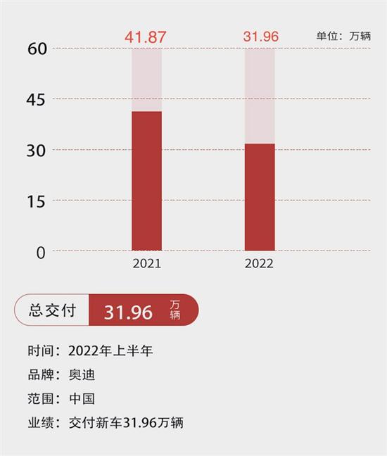 受疫情影响 大众(中国)上半年交付约147万辆