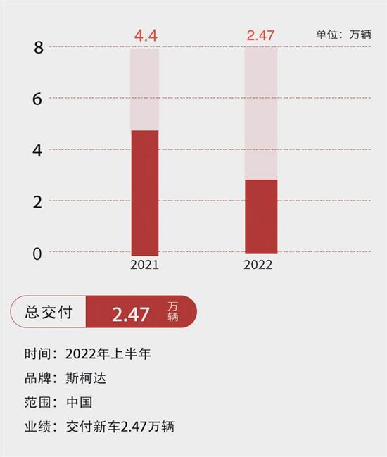 受疫情影响 大众(中国)上半年交付约147万辆