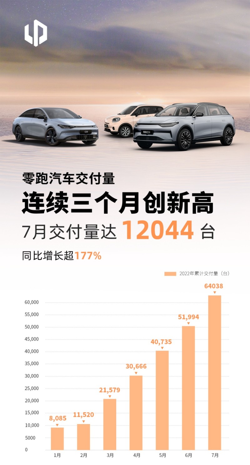 连续3月创新高 零跑汽车7月交付量达12,044台