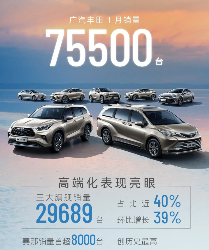 电动化车型销量超2.6万 广汽丰田1月销量75500台