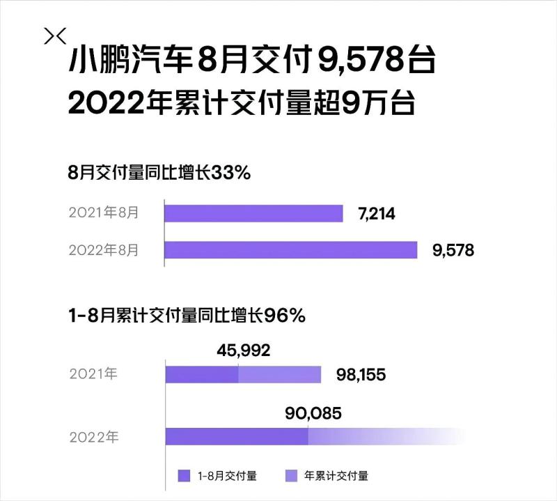 同比增长33% 小鹏汽车8月交付量达9,578台