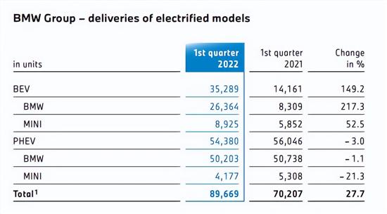 宝马集团预计明年交付40万辆电动汽车