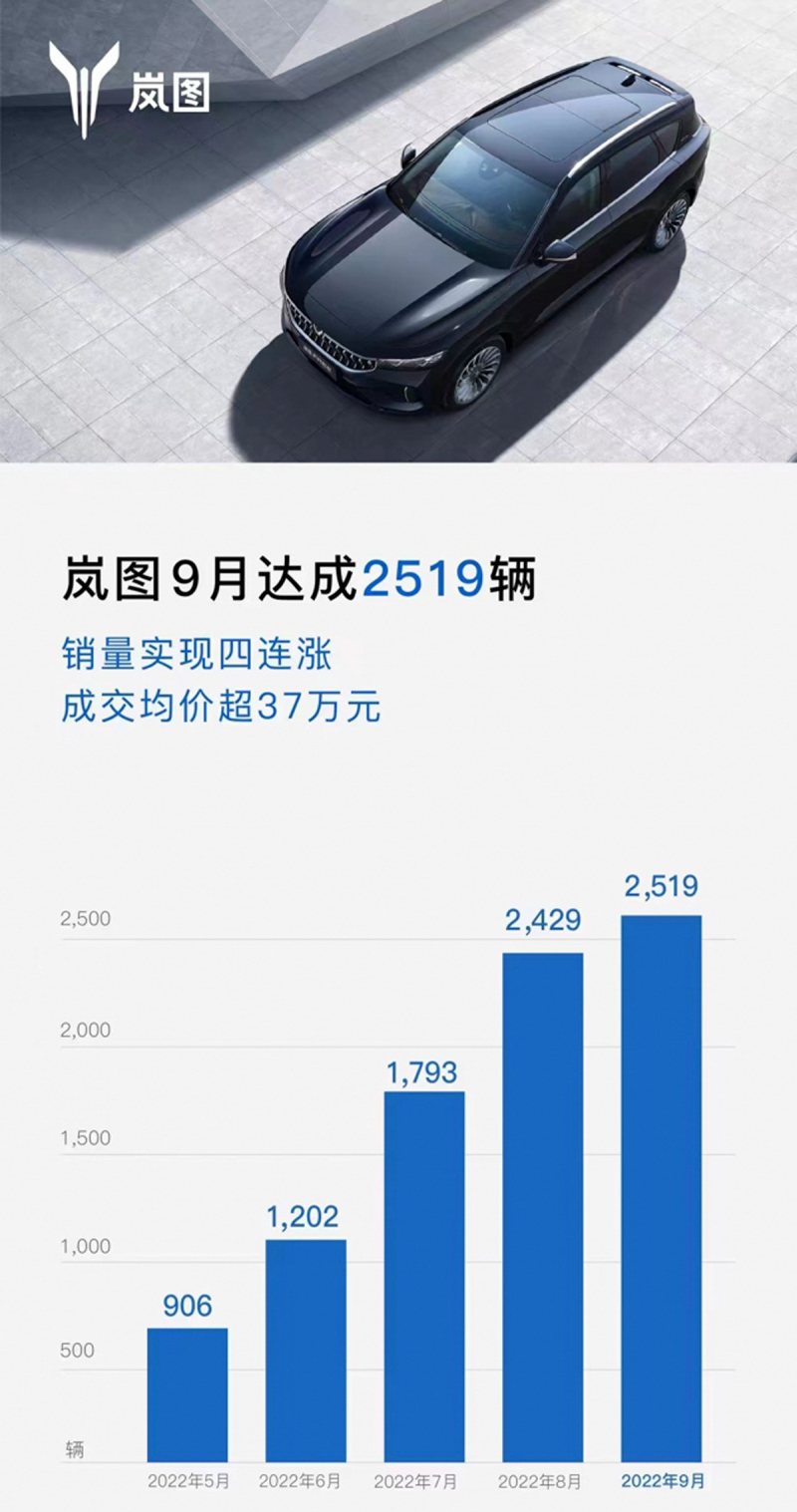 岚图汽车9月交付2519辆 同比上涨177%