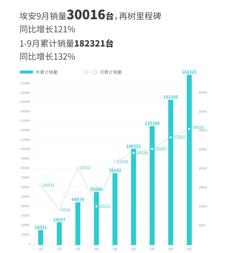9月卖出3万辆/同比增长121% 广汽埃安销量公布
