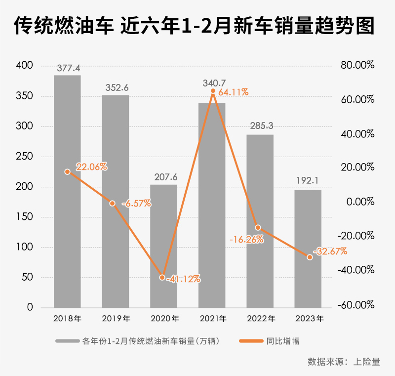 2023年中国汽车消费市场前景严峻 禁不起折腾