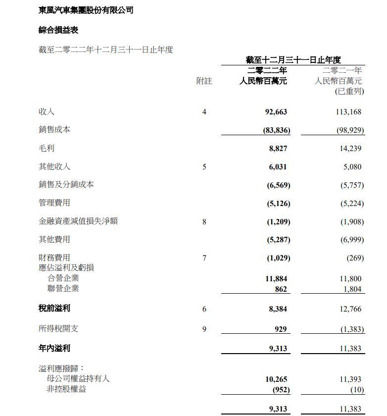 东风集团年营业收入926.63亿，净利润率11.1%