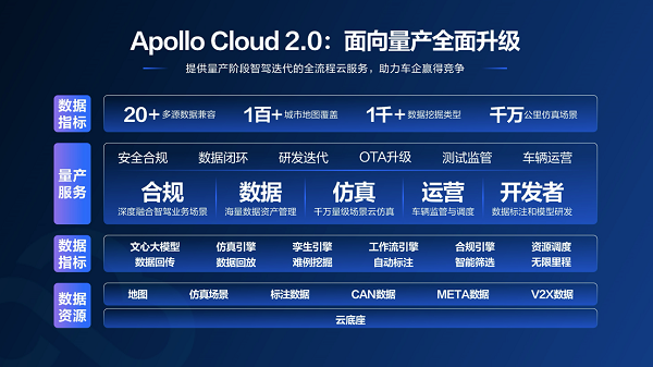 攻坚长尾难题,Apollo Cloud 2.0 “三大关键能力”赋能车企智驾量产