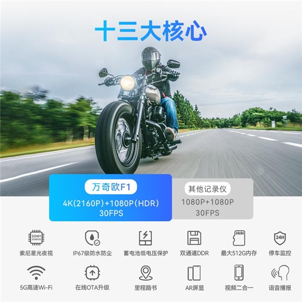 行业首台4k+1080P(HDR)摩托车记录仪，万奇欧领先发布