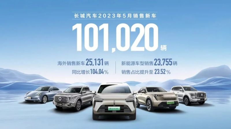 长城汽车5月销售超10万辆，同比增长26.18%