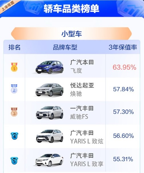 《中国汽车保值率风云榜》：二手车价格对政策和市场变化更加敏感
