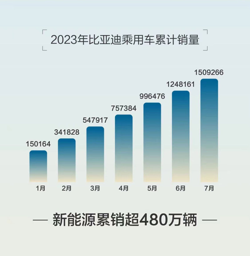比亚迪7月销量262161辆 同比增长约 61.3%