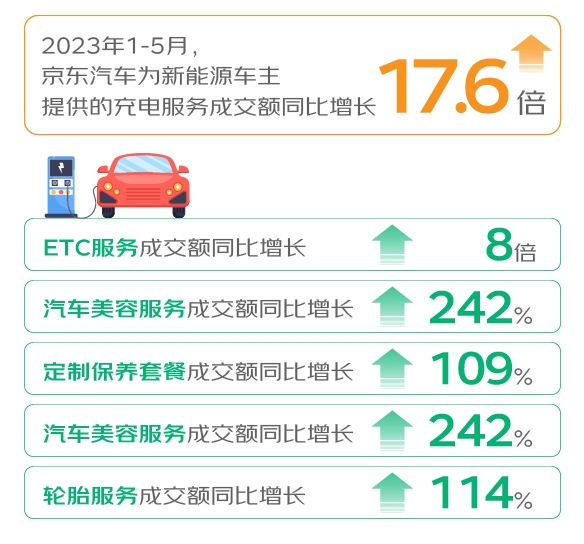 京东汽车新能源消费观察：颜值要求高，新能源车改色膜人均支出为燃油车2.8倍