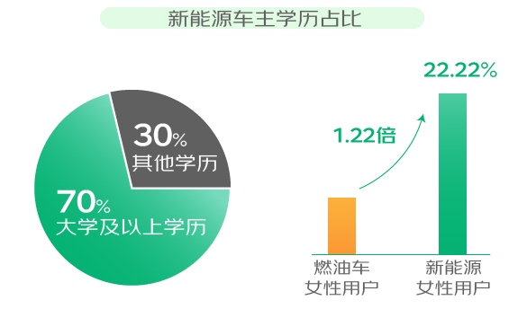 京东汽车新能源消费观察：颜值要求高，新能源车改色膜人均支出为燃油车2.8倍