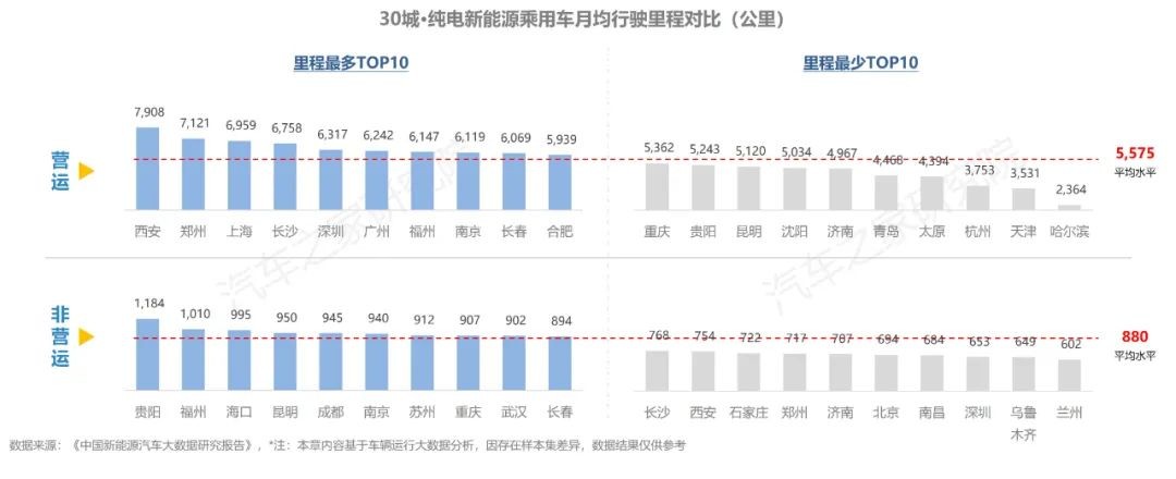 中国·纯电·新能源汽车报告发布！保有量已破千万，用车强度大增