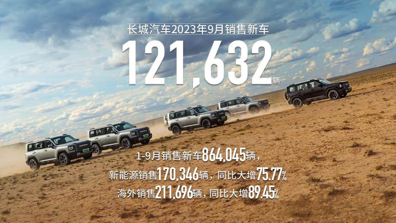 长城汽车9月销售新车超12万辆 前三季度实现三连跳